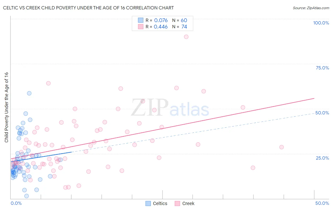 Celtic vs Creek Child Poverty Under the Age of 16
