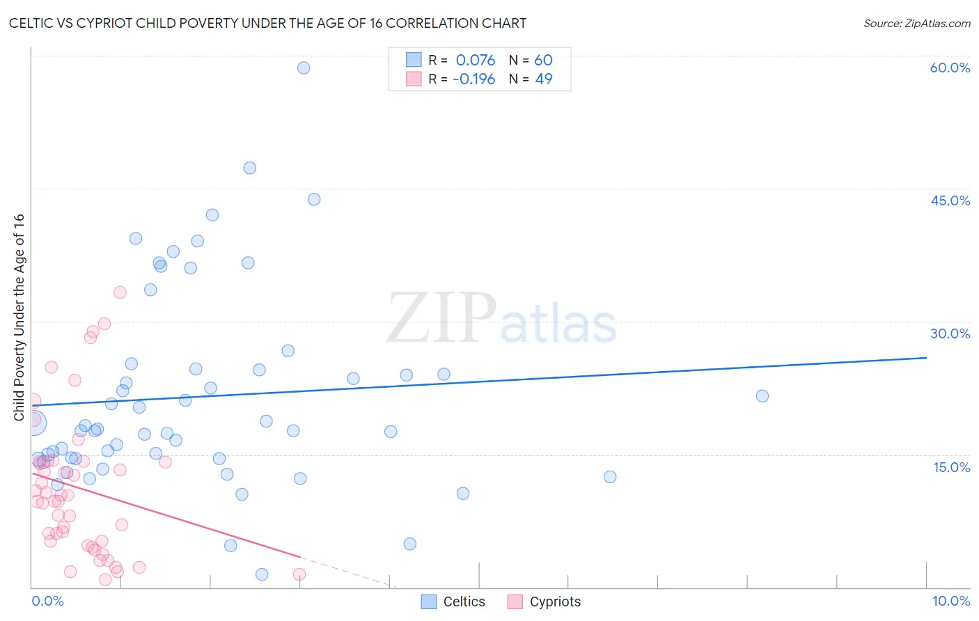 Celtic vs Cypriot Child Poverty Under the Age of 16