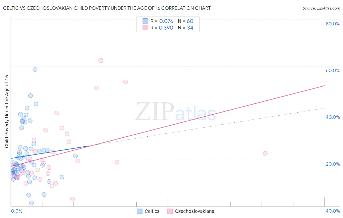 Celtic vs Czechoslovakian Child Poverty Under the Age of 16