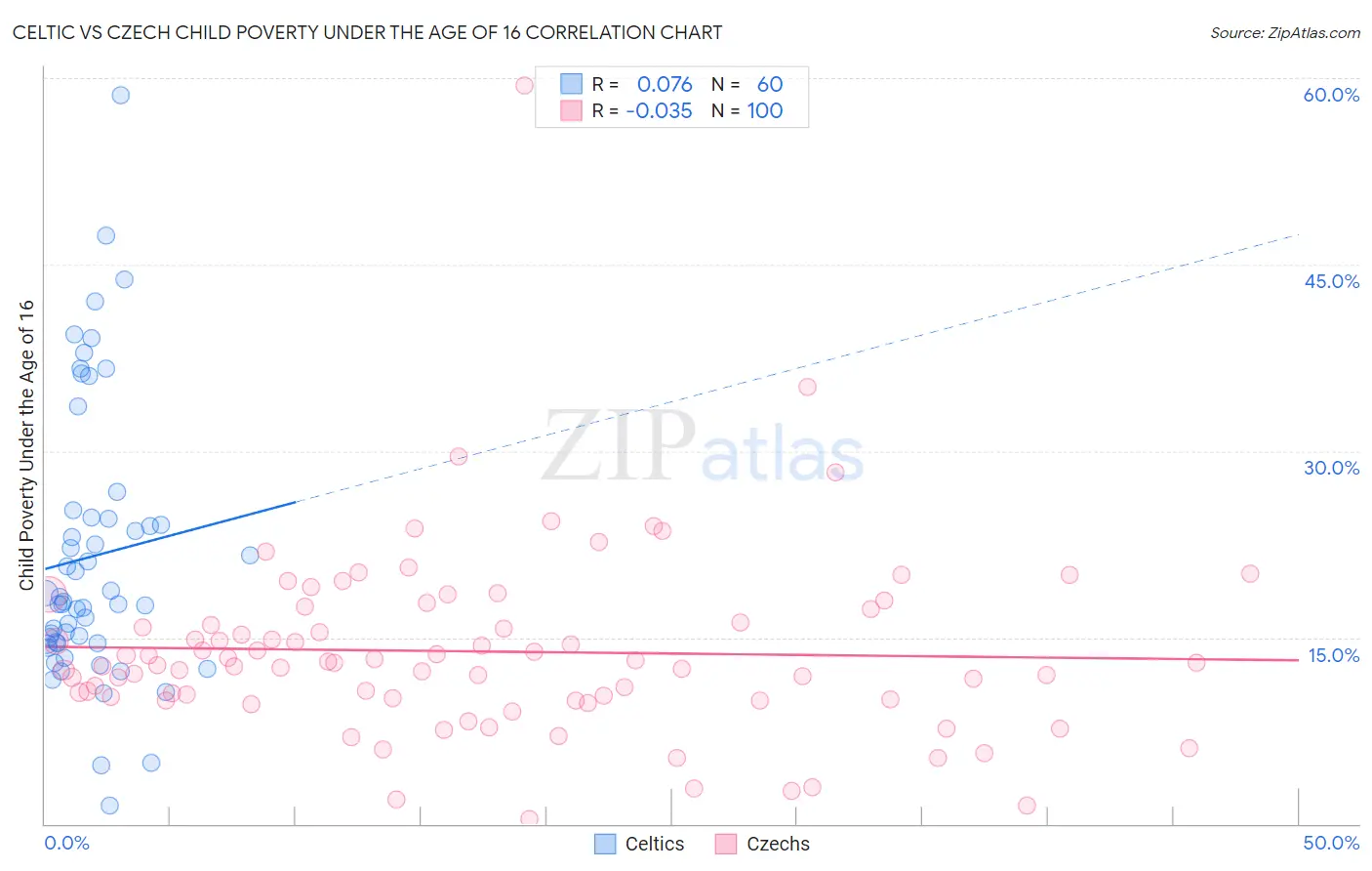 Celtic vs Czech Child Poverty Under the Age of 16