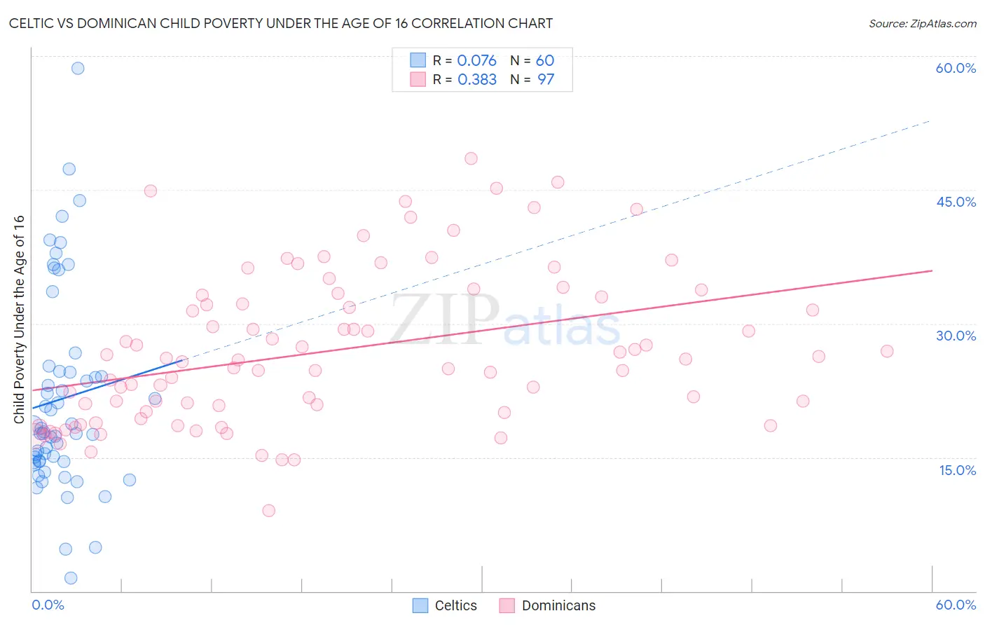 Celtic vs Dominican Child Poverty Under the Age of 16
