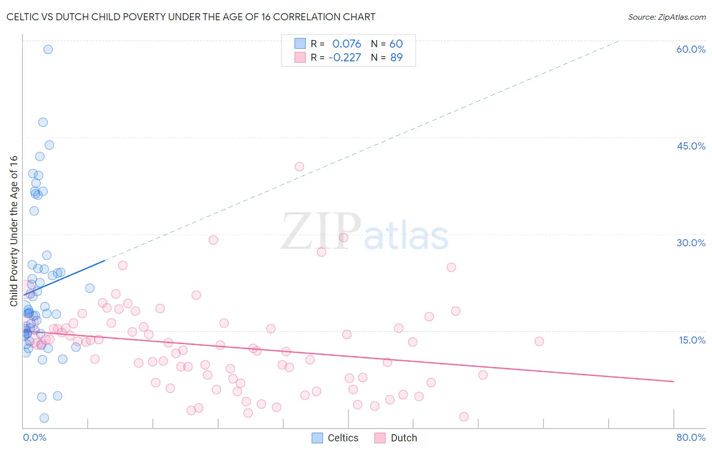 Celtic vs Dutch Child Poverty Under the Age of 16
