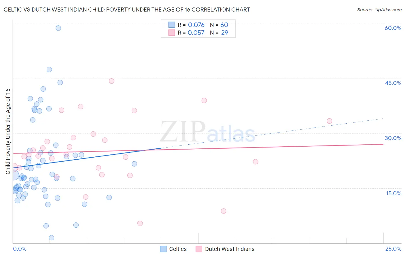 Celtic vs Dutch West Indian Child Poverty Under the Age of 16