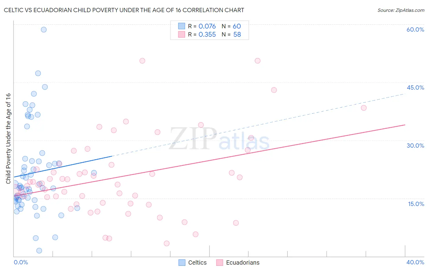 Celtic vs Ecuadorian Child Poverty Under the Age of 16
