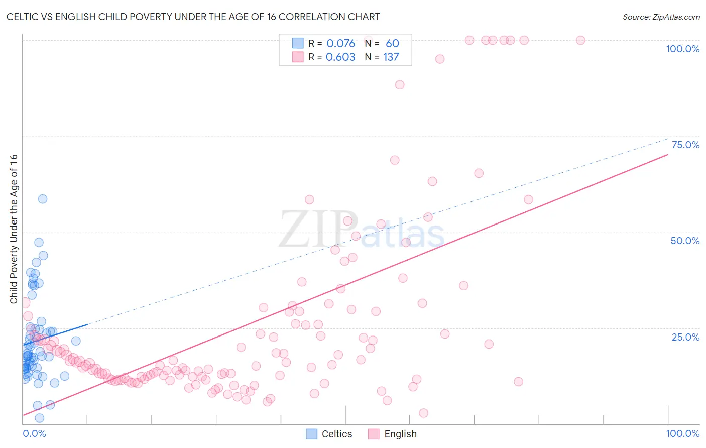 Celtic vs English Child Poverty Under the Age of 16