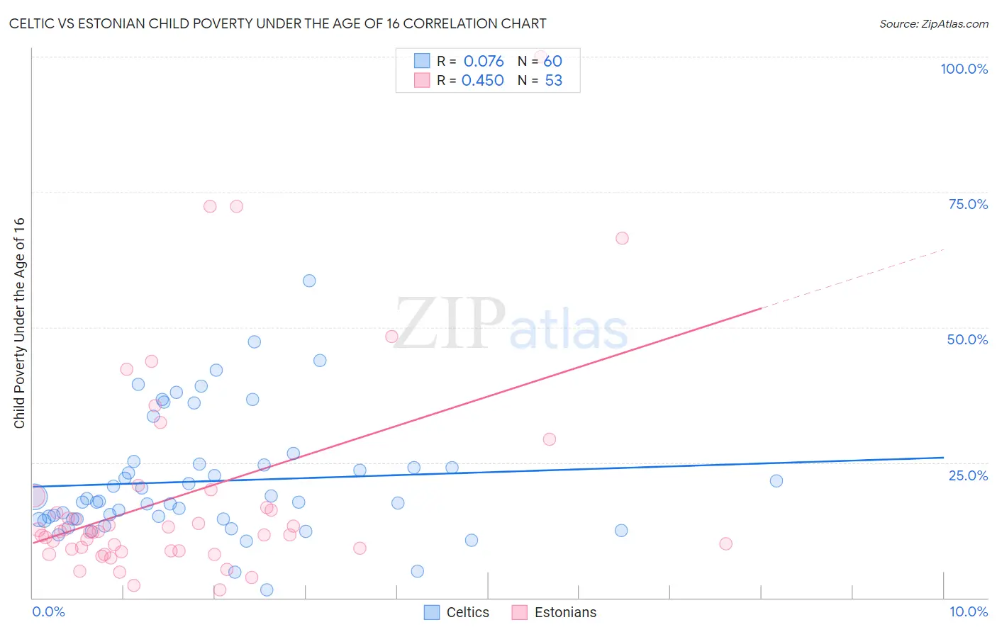 Celtic vs Estonian Child Poverty Under the Age of 16