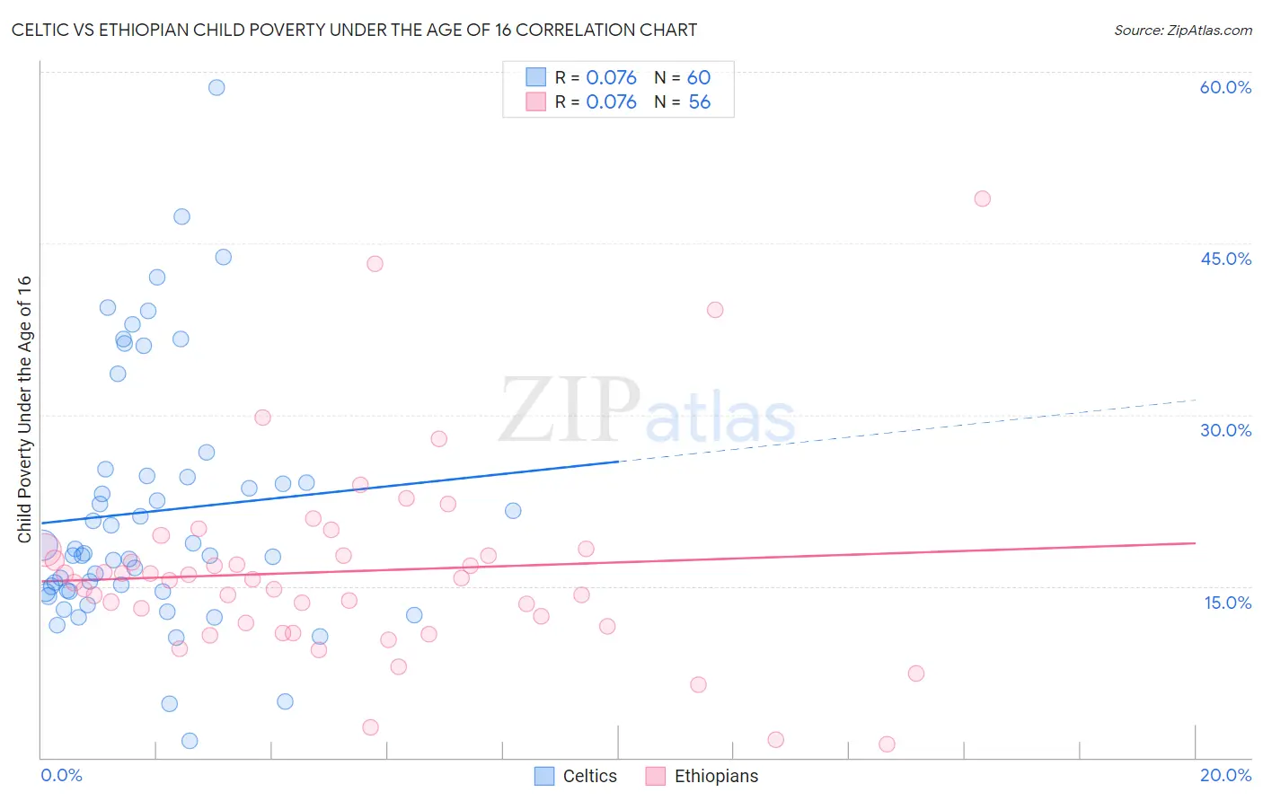 Celtic vs Ethiopian Child Poverty Under the Age of 16