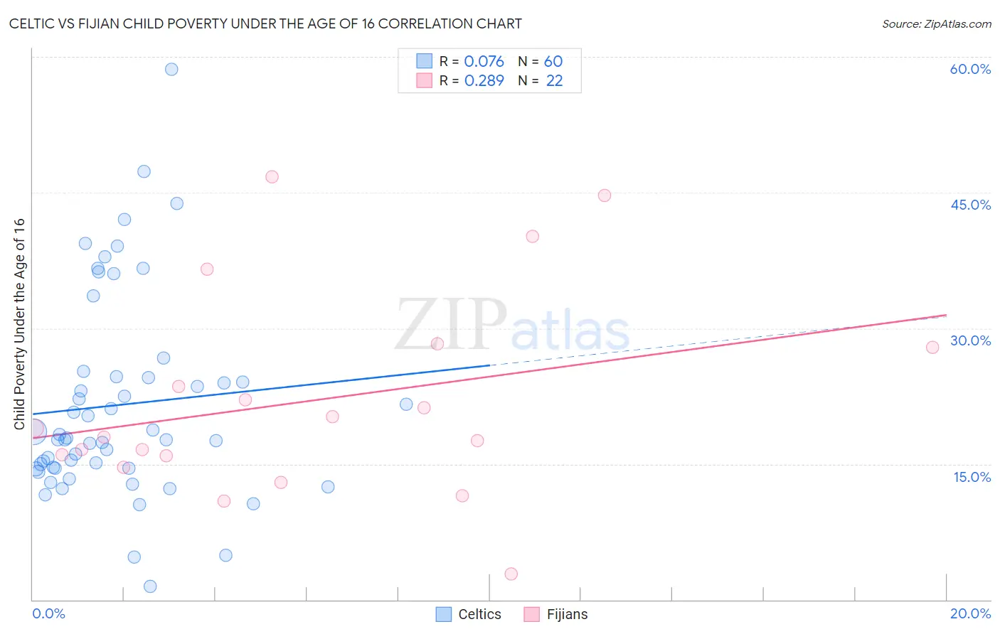 Celtic vs Fijian Child Poverty Under the Age of 16