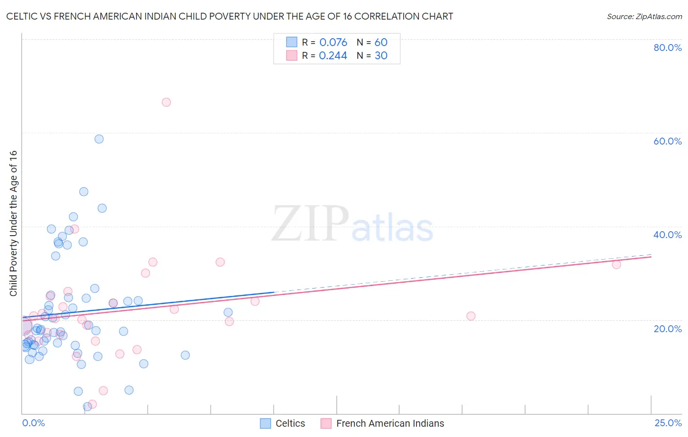 Celtic vs French American Indian Child Poverty Under the Age of 16