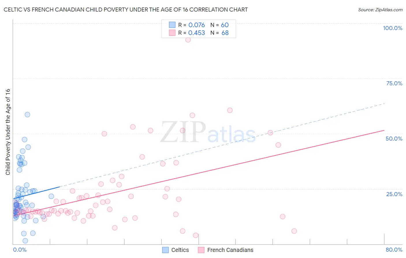 Celtic vs French Canadian Child Poverty Under the Age of 16