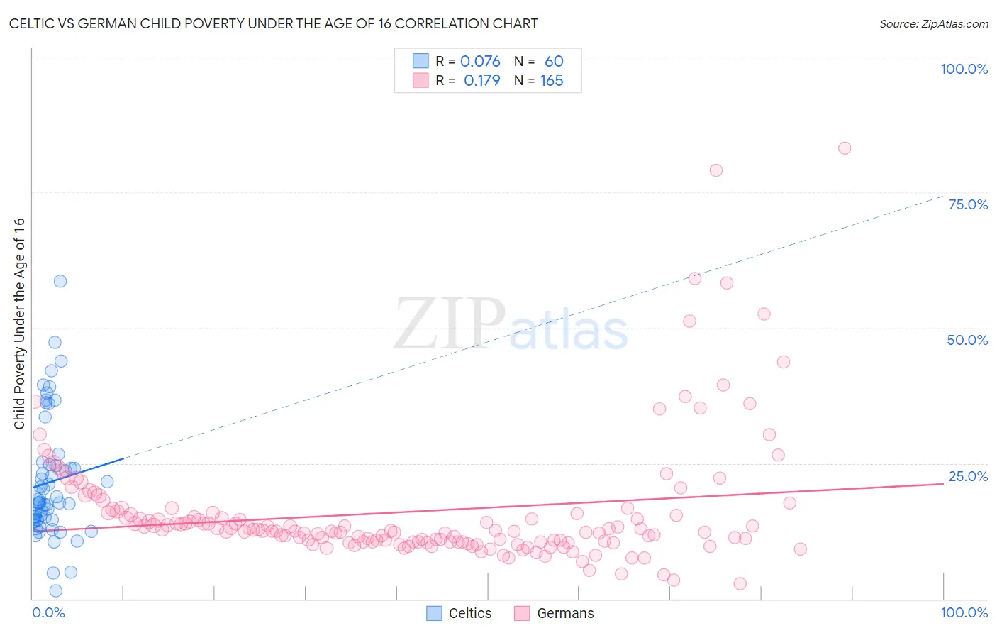 Celtic vs German Child Poverty Under the Age of 16