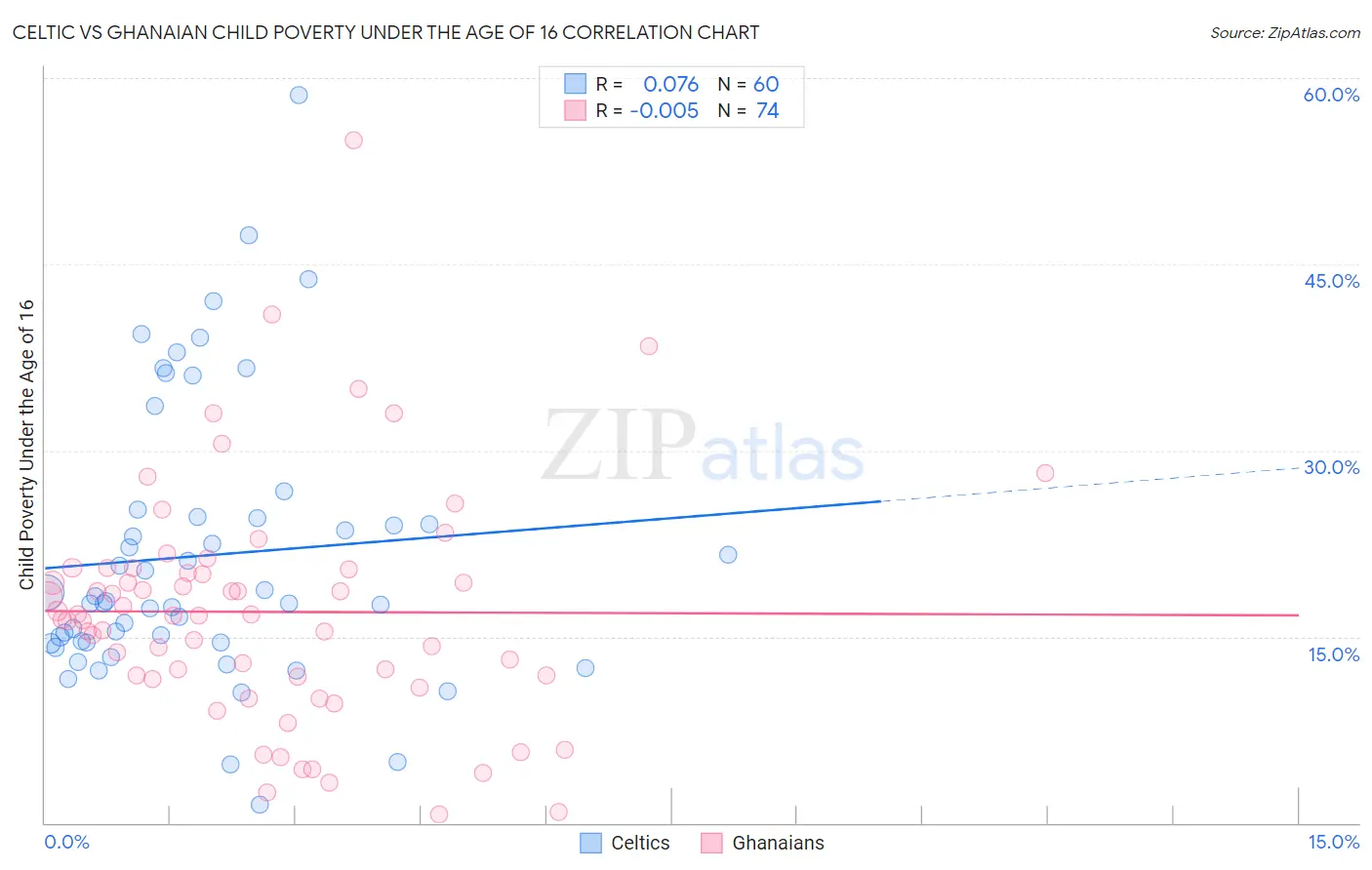 Celtic vs Ghanaian Child Poverty Under the Age of 16