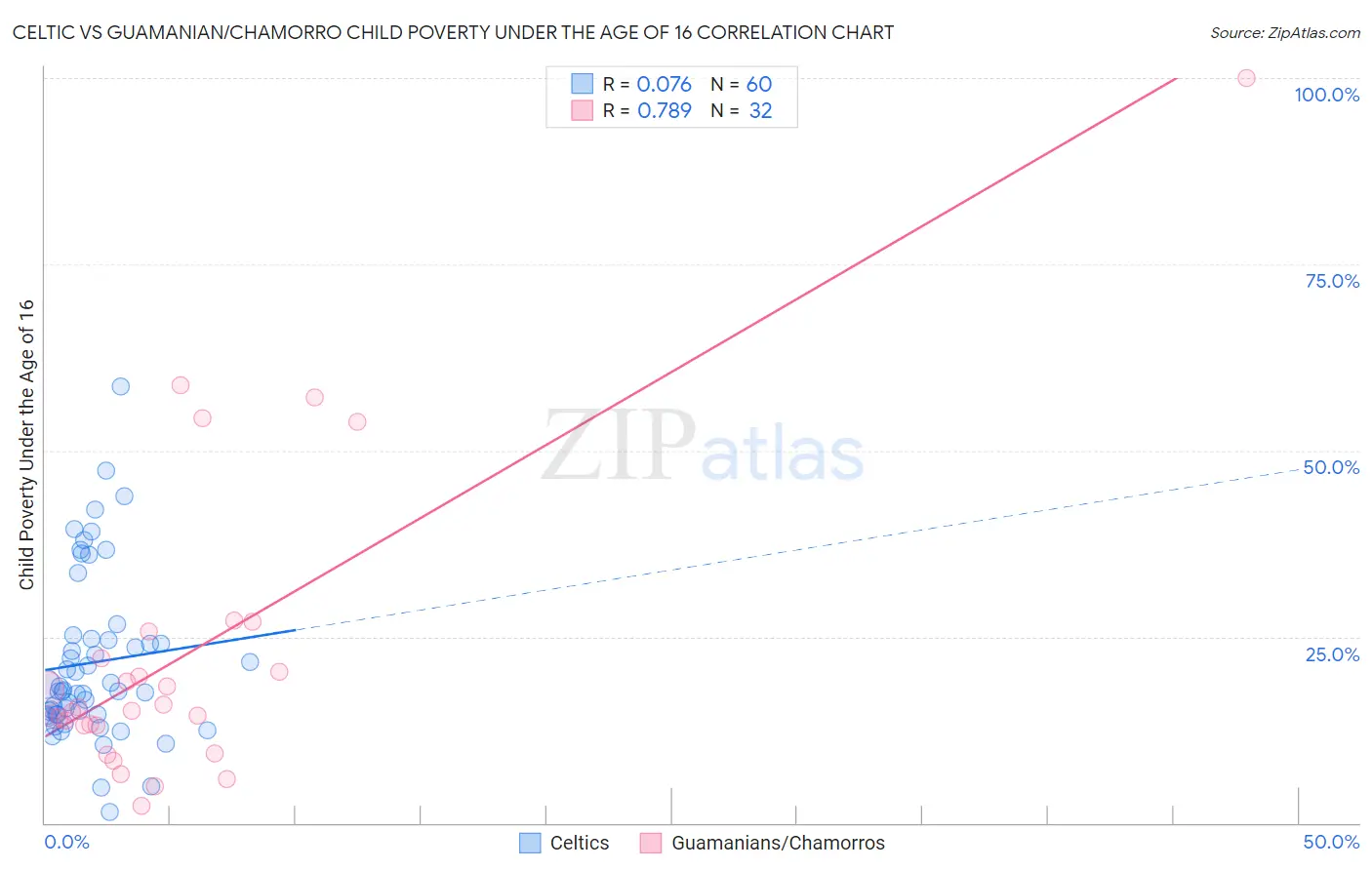 Celtic vs Guamanian/Chamorro Child Poverty Under the Age of 16