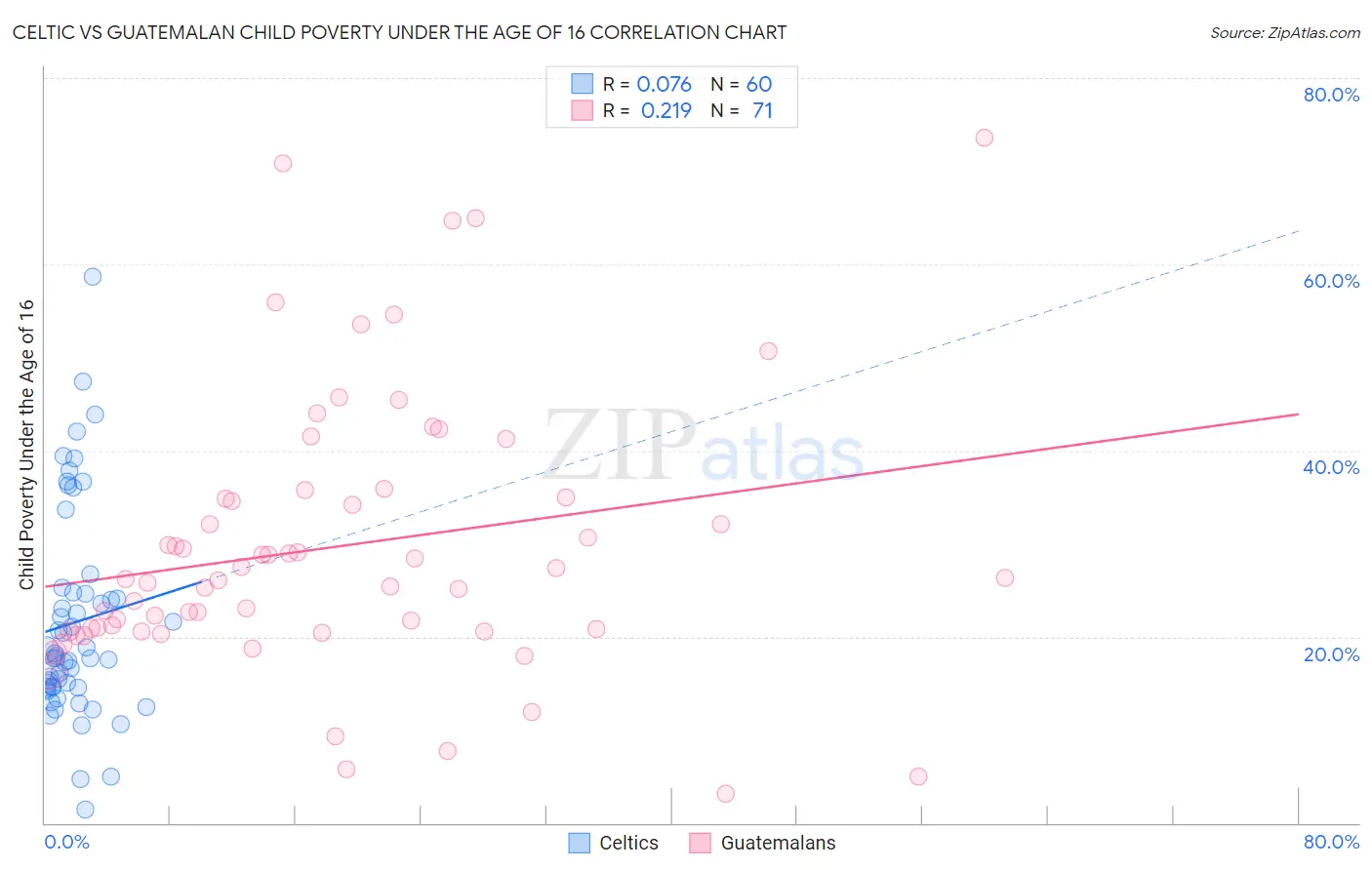 Celtic vs Guatemalan Child Poverty Under the Age of 16