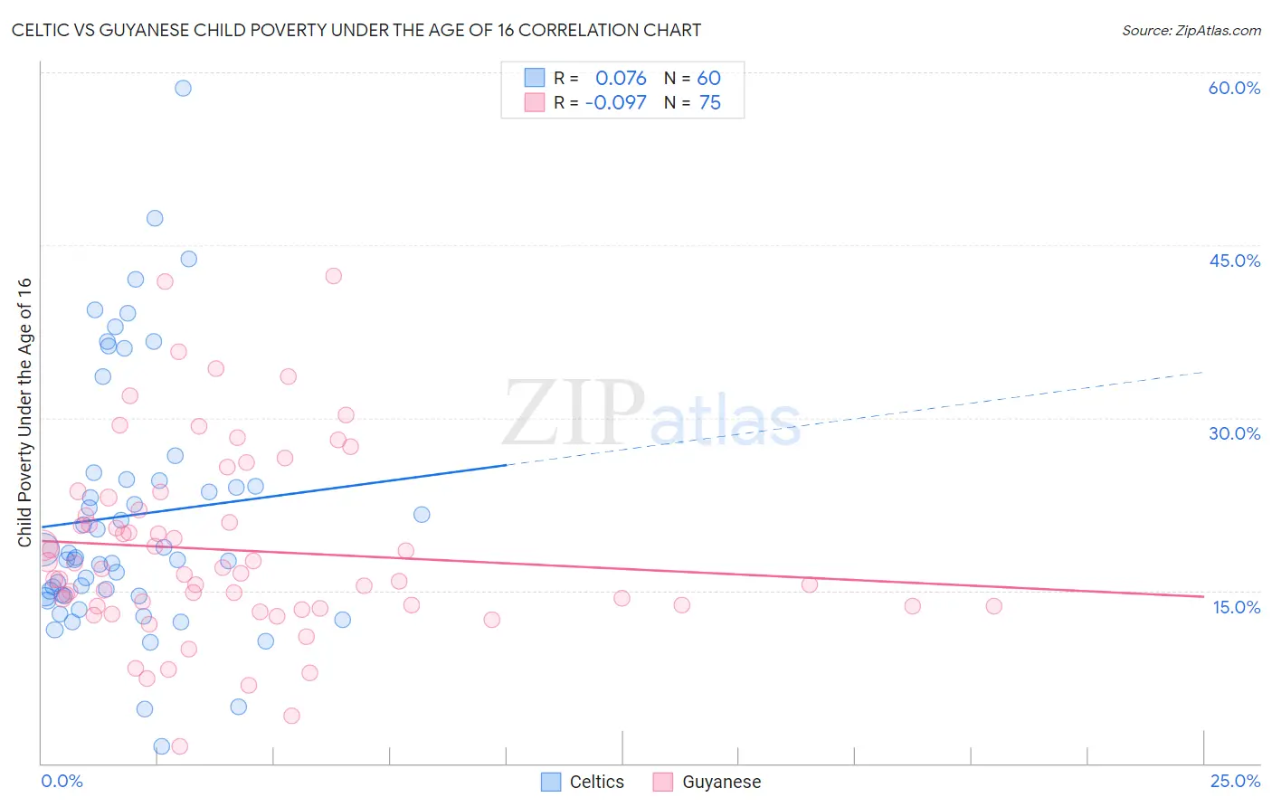 Celtic vs Guyanese Child Poverty Under the Age of 16