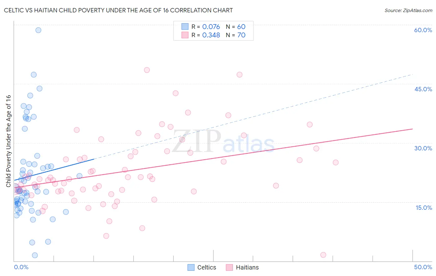 Celtic vs Haitian Child Poverty Under the Age of 16