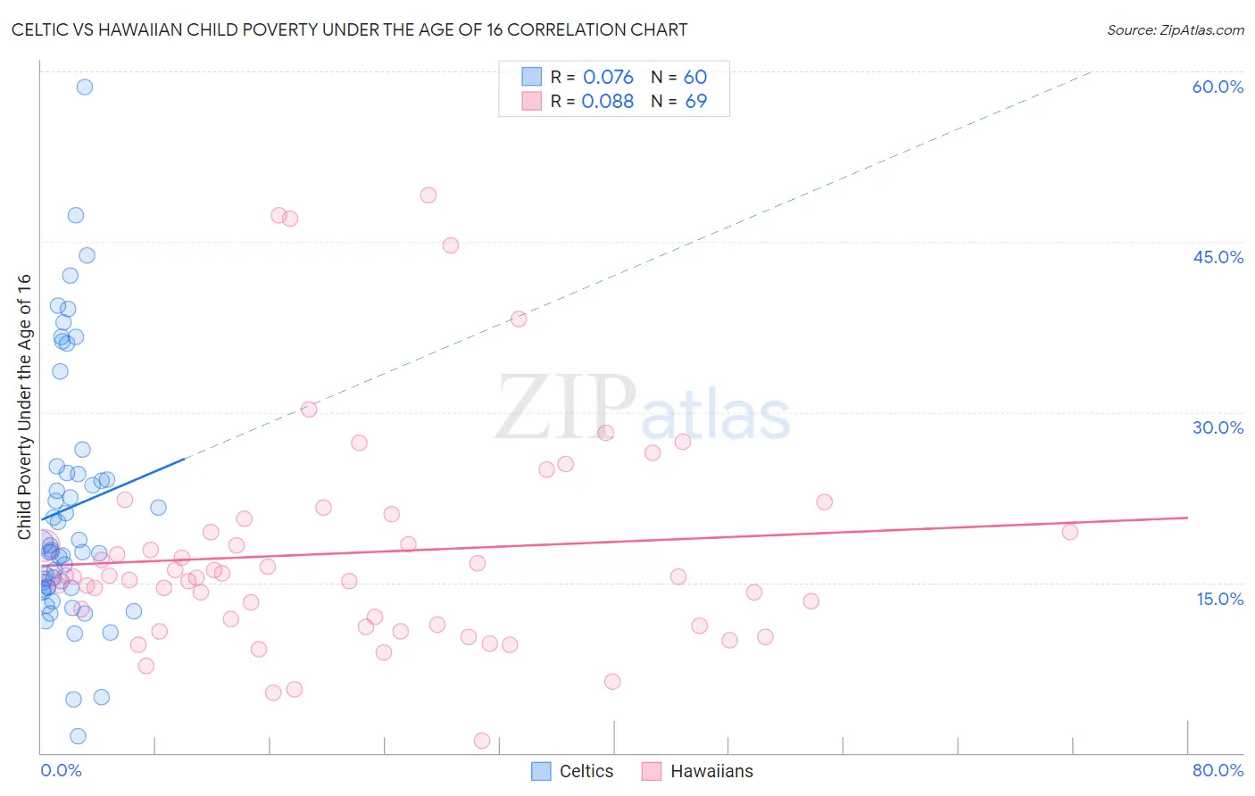 Celtic vs Hawaiian Child Poverty Under the Age of 16