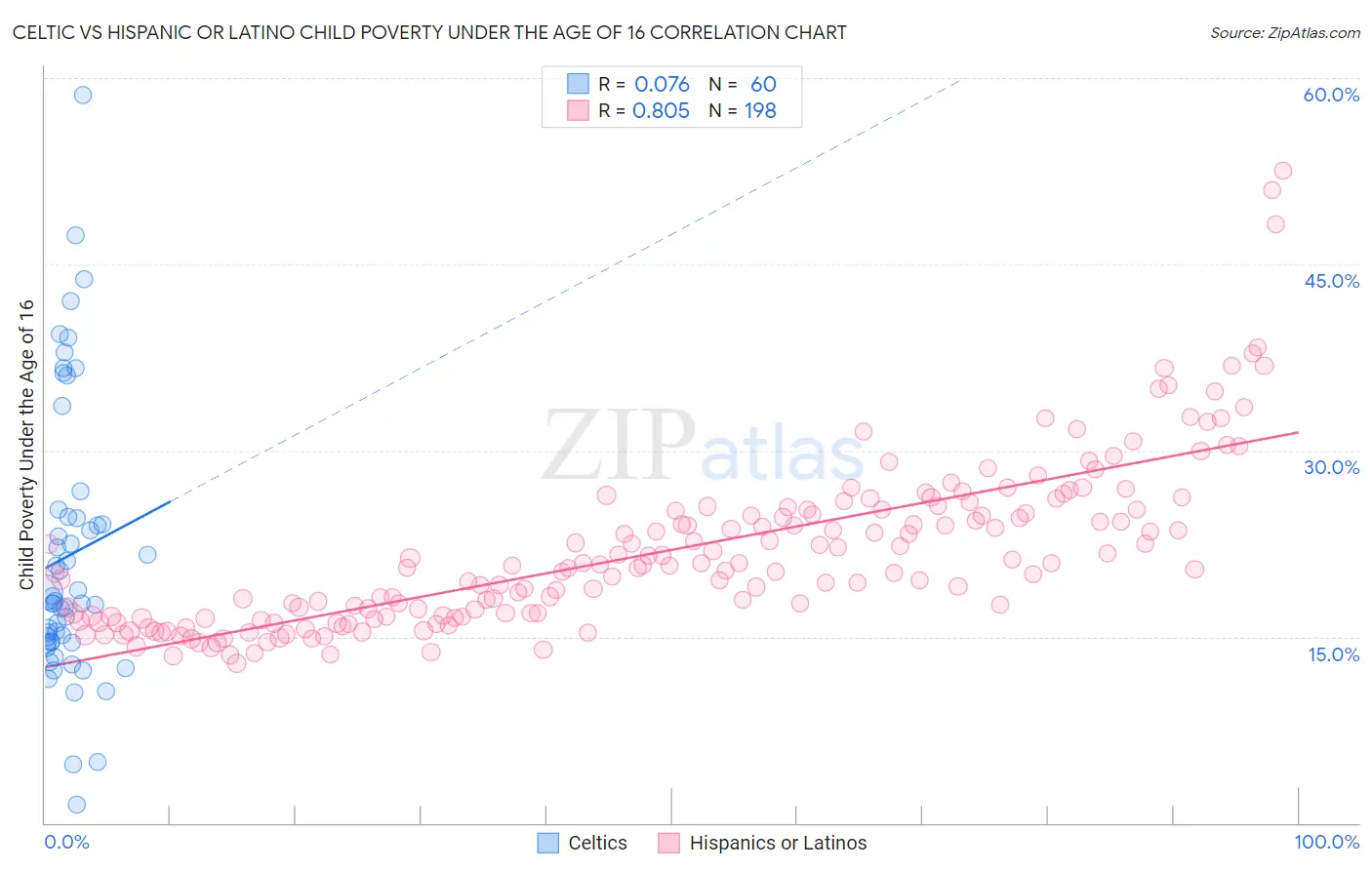 Celtic vs Hispanic or Latino Child Poverty Under the Age of 16