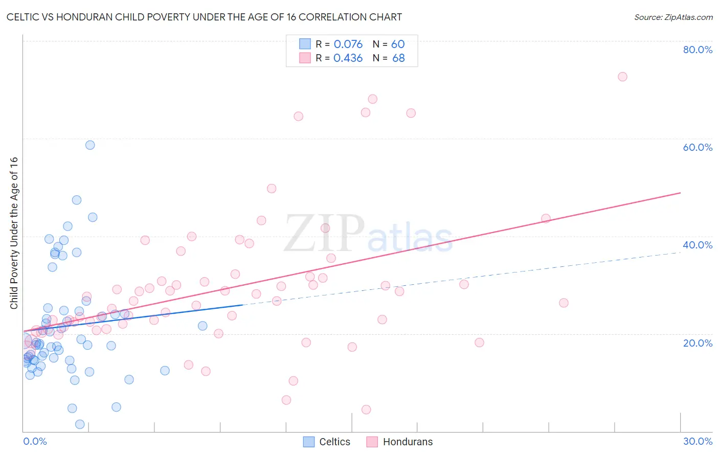 Celtic vs Honduran Child Poverty Under the Age of 16