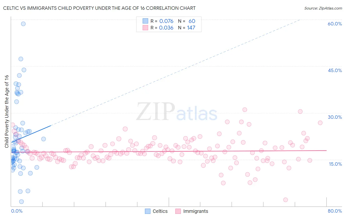 Celtic vs Immigrants Child Poverty Under the Age of 16