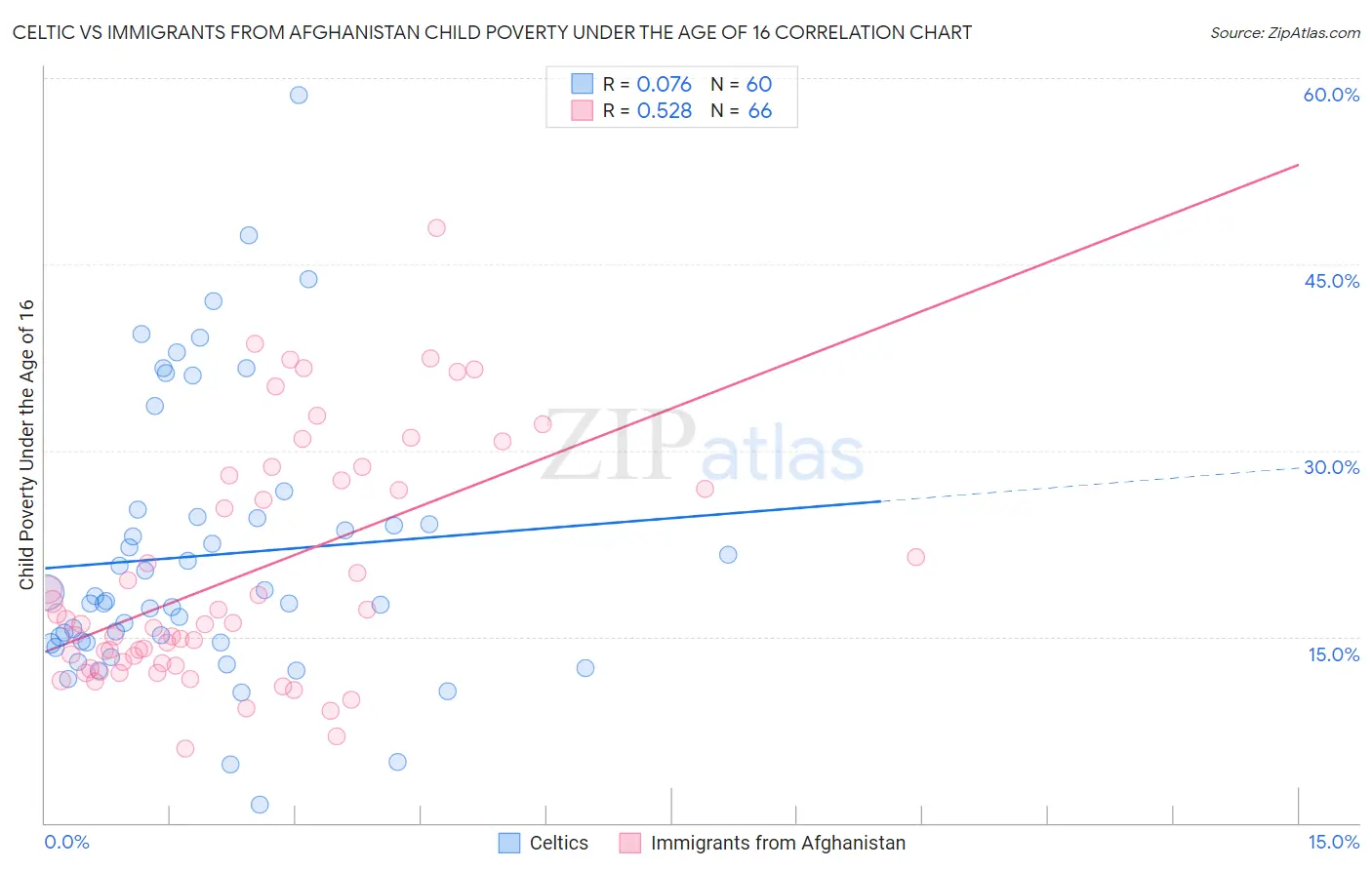 Celtic vs Immigrants from Afghanistan Child Poverty Under the Age of 16