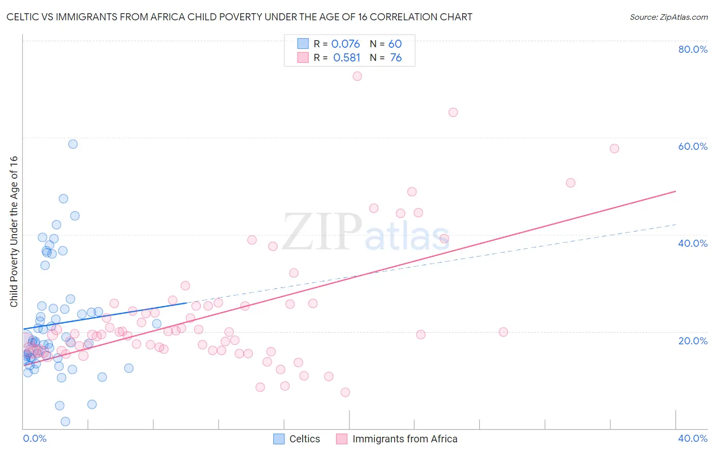 Celtic vs Immigrants from Africa Child Poverty Under the Age of 16