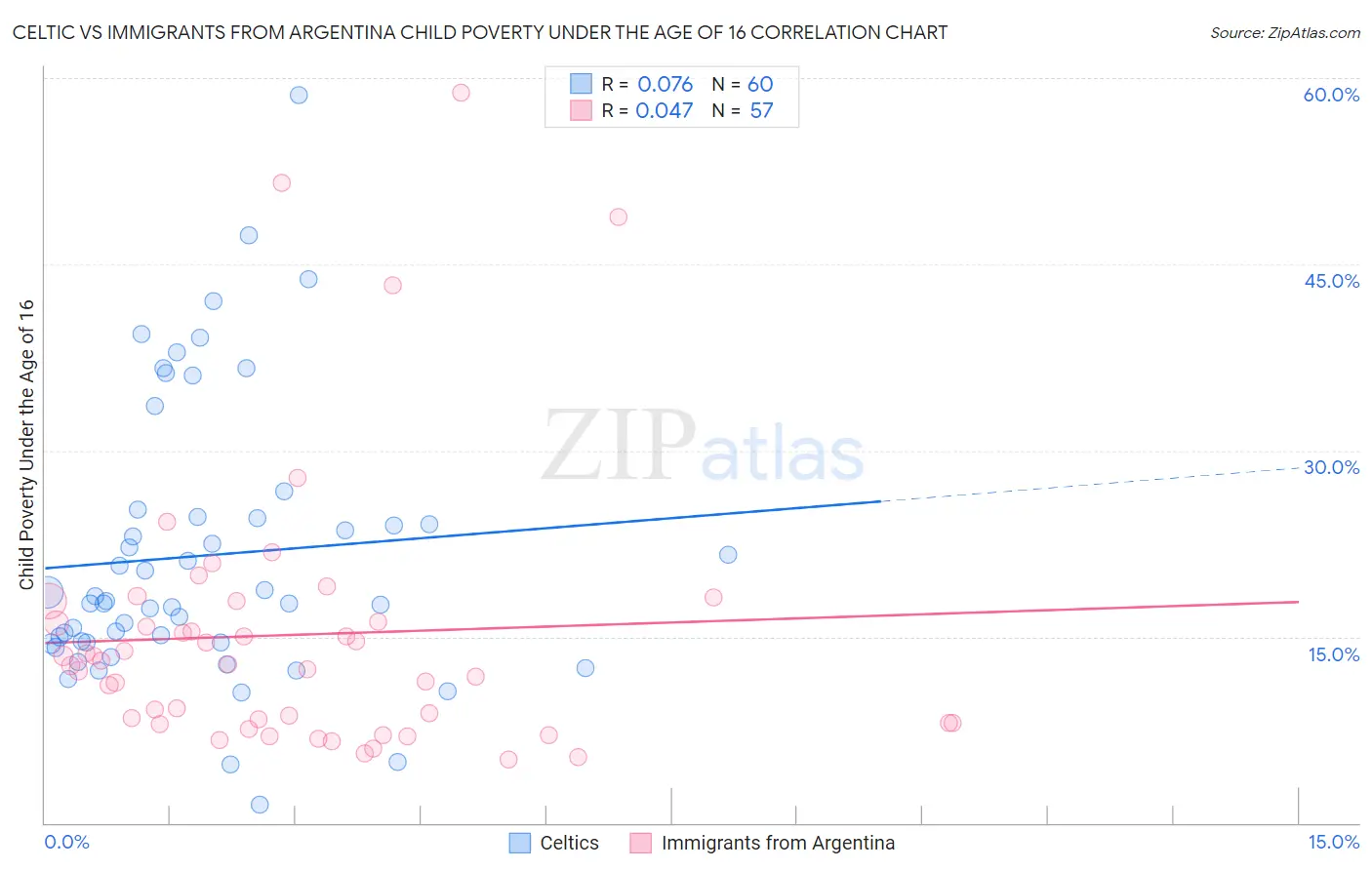 Celtic vs Immigrants from Argentina Child Poverty Under the Age of 16