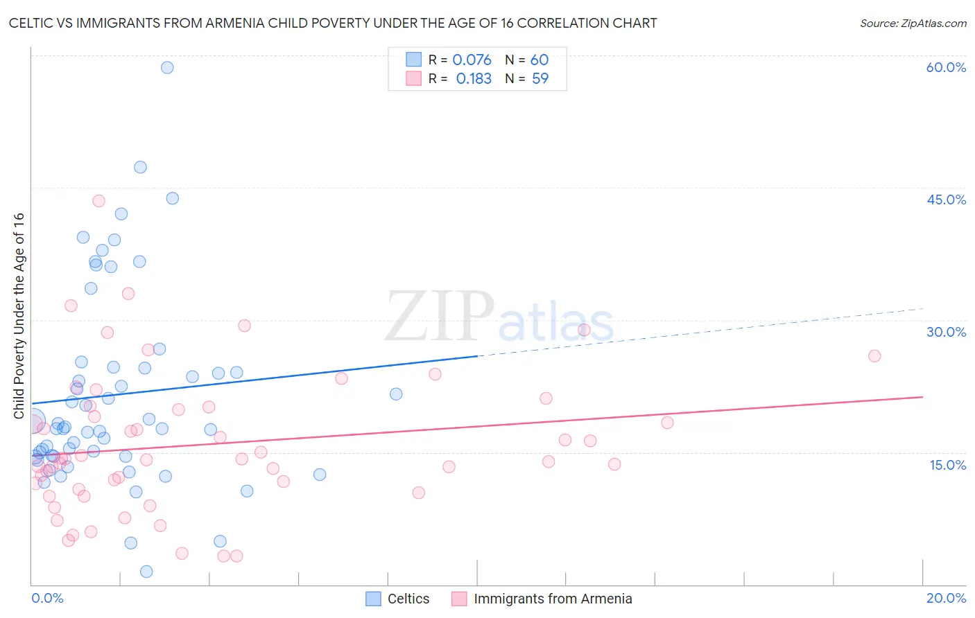 Celtic vs Immigrants from Armenia Child Poverty Under the Age of 16