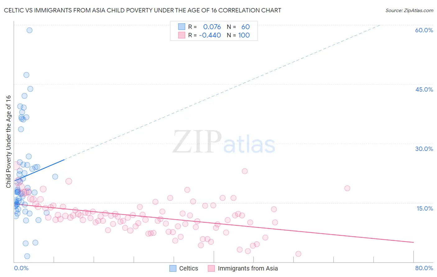 Celtic vs Immigrants from Asia Child Poverty Under the Age of 16