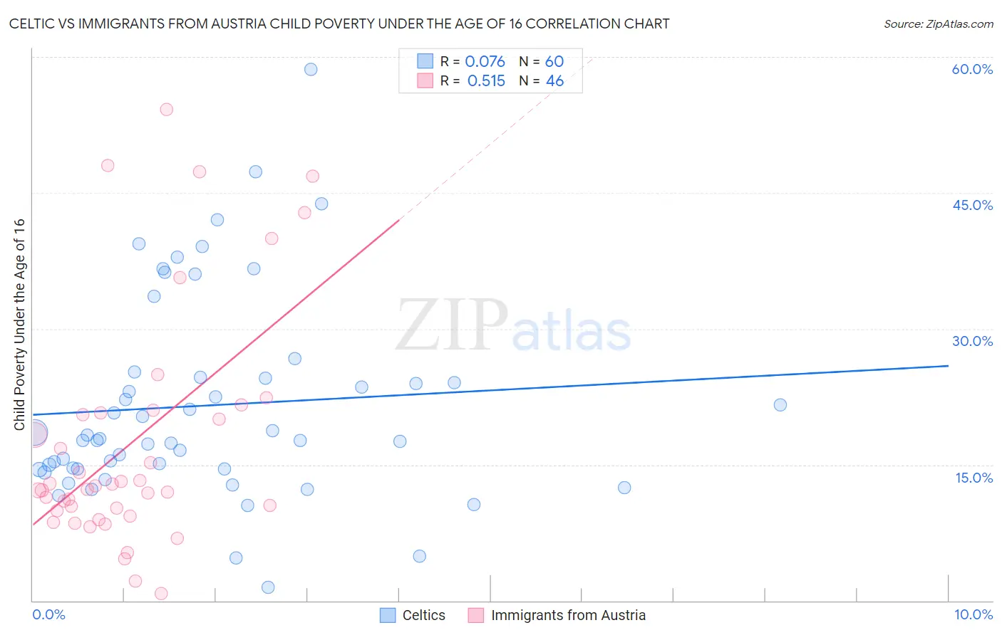 Celtic vs Immigrants from Austria Child Poverty Under the Age of 16