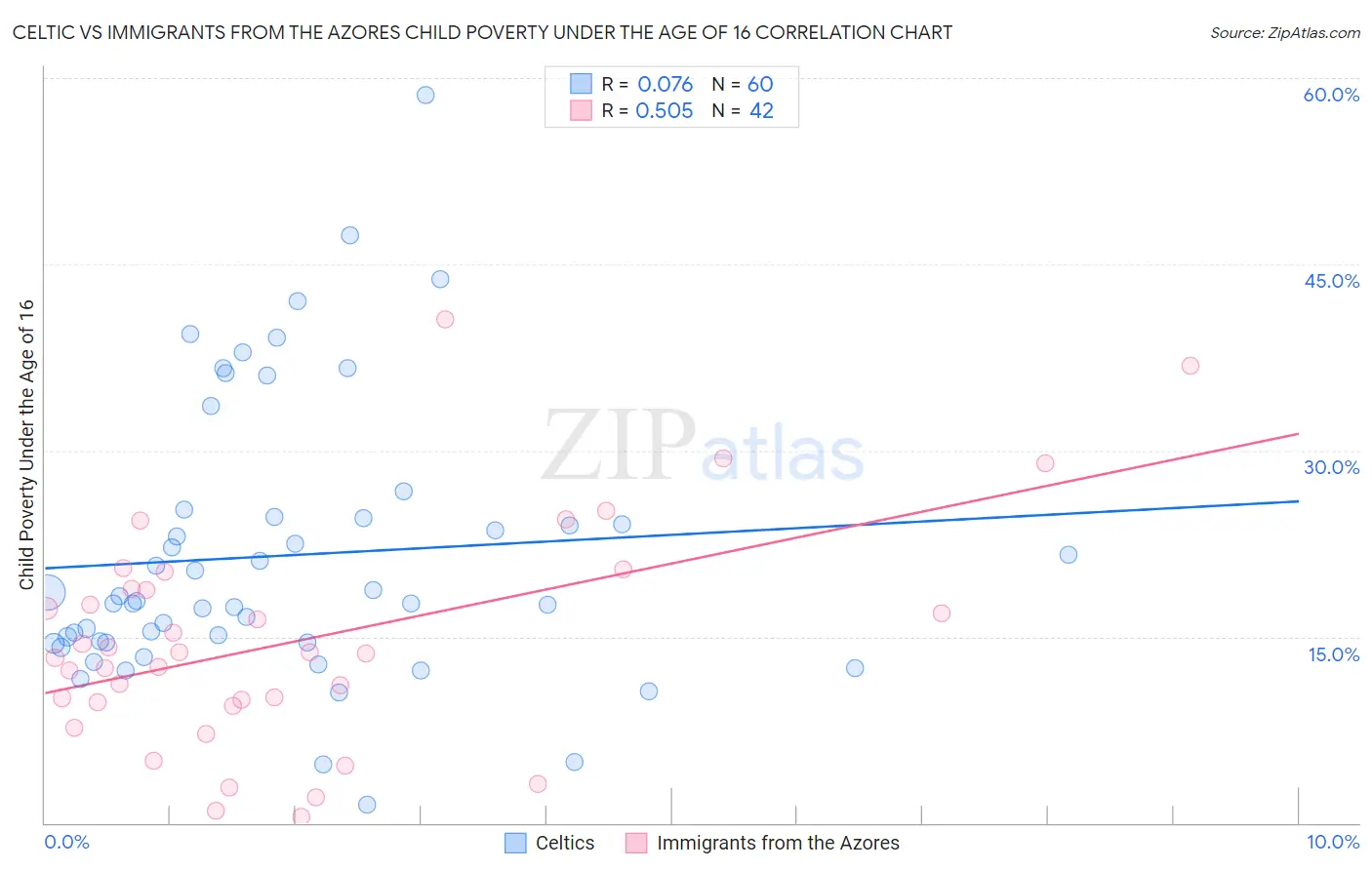Celtic vs Immigrants from the Azores Child Poverty Under the Age of 16