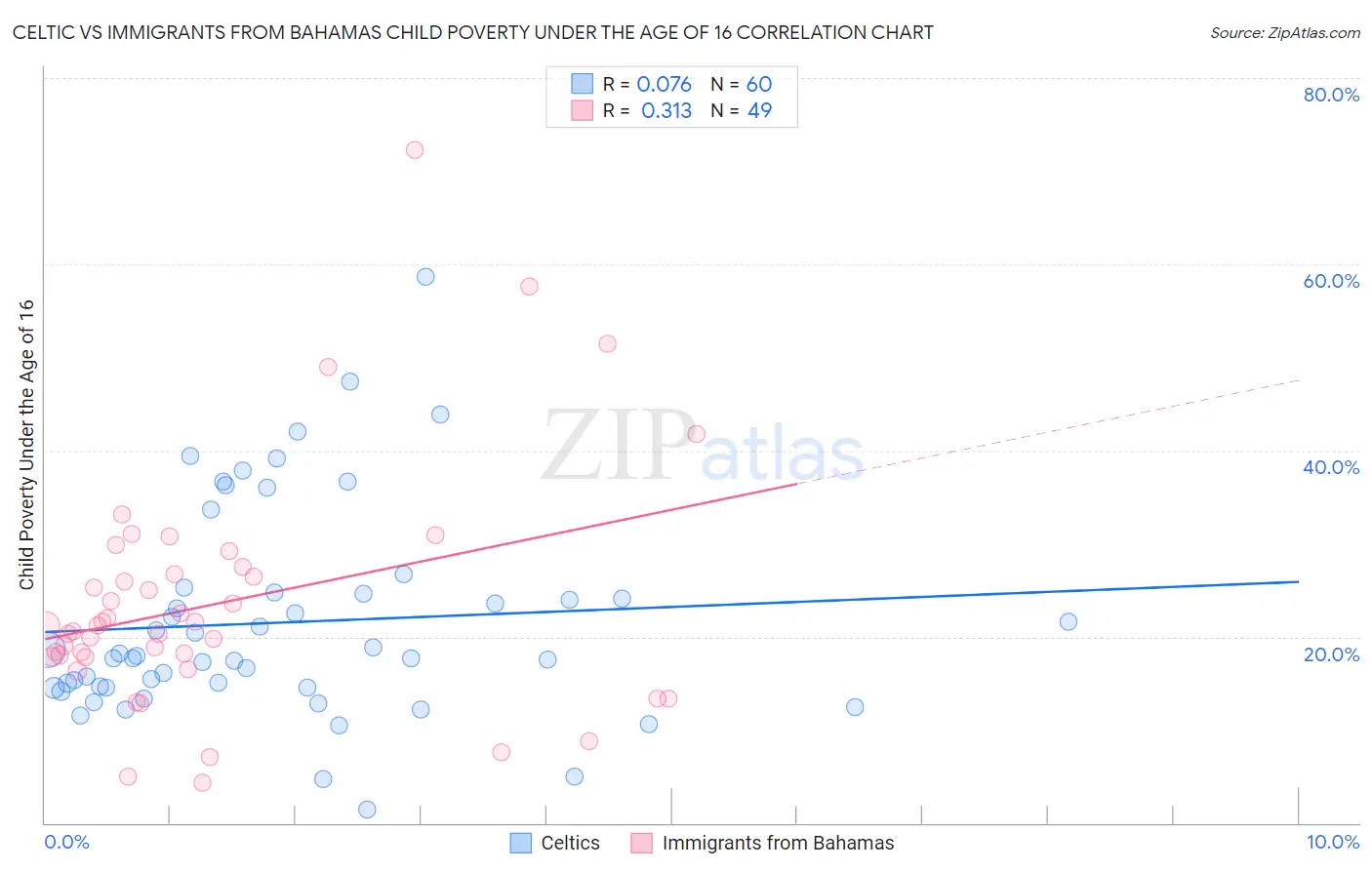 Celtic vs Immigrants from Bahamas Child Poverty Under the Age of 16