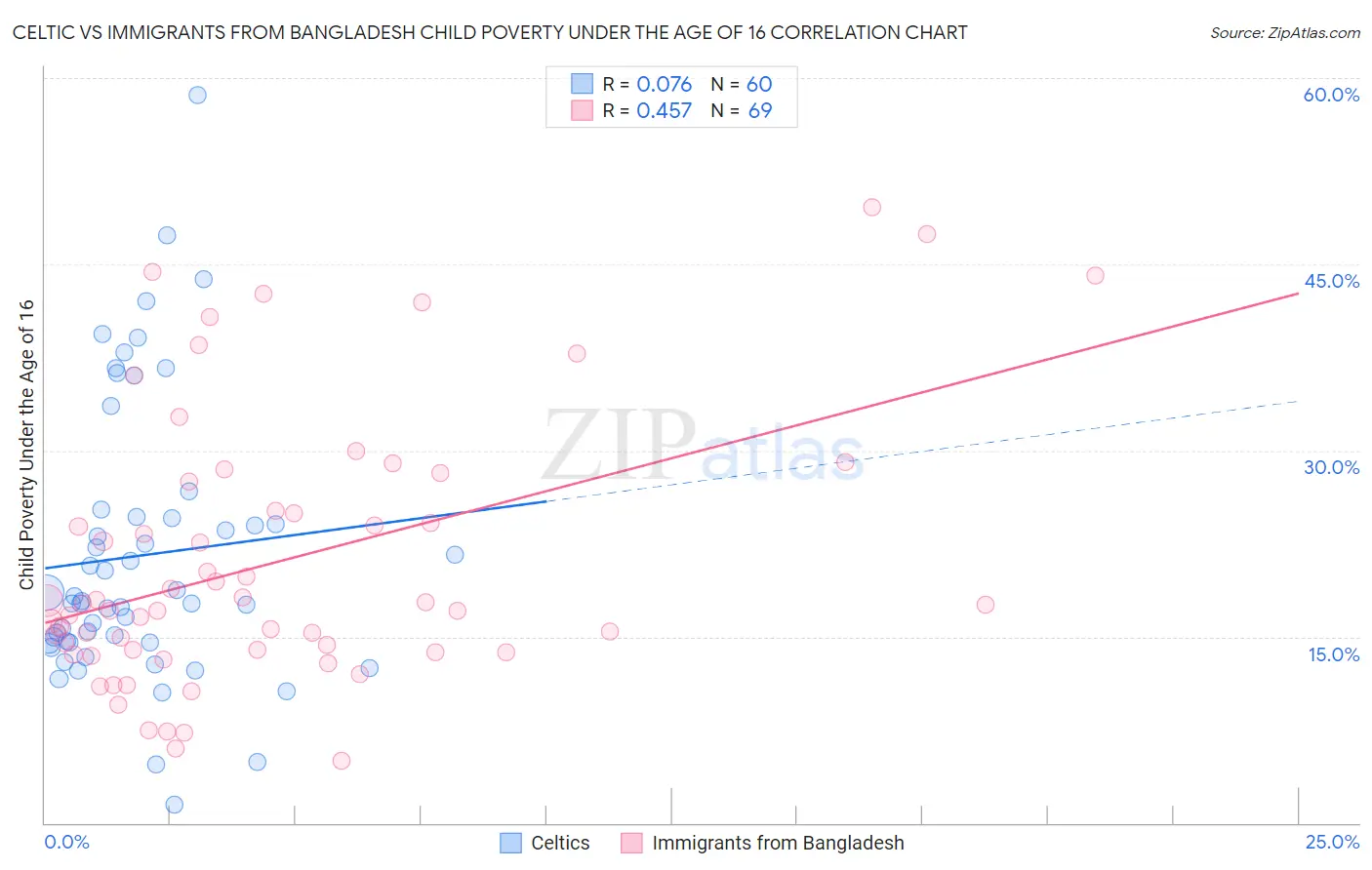 Celtic vs Immigrants from Bangladesh Child Poverty Under the Age of 16