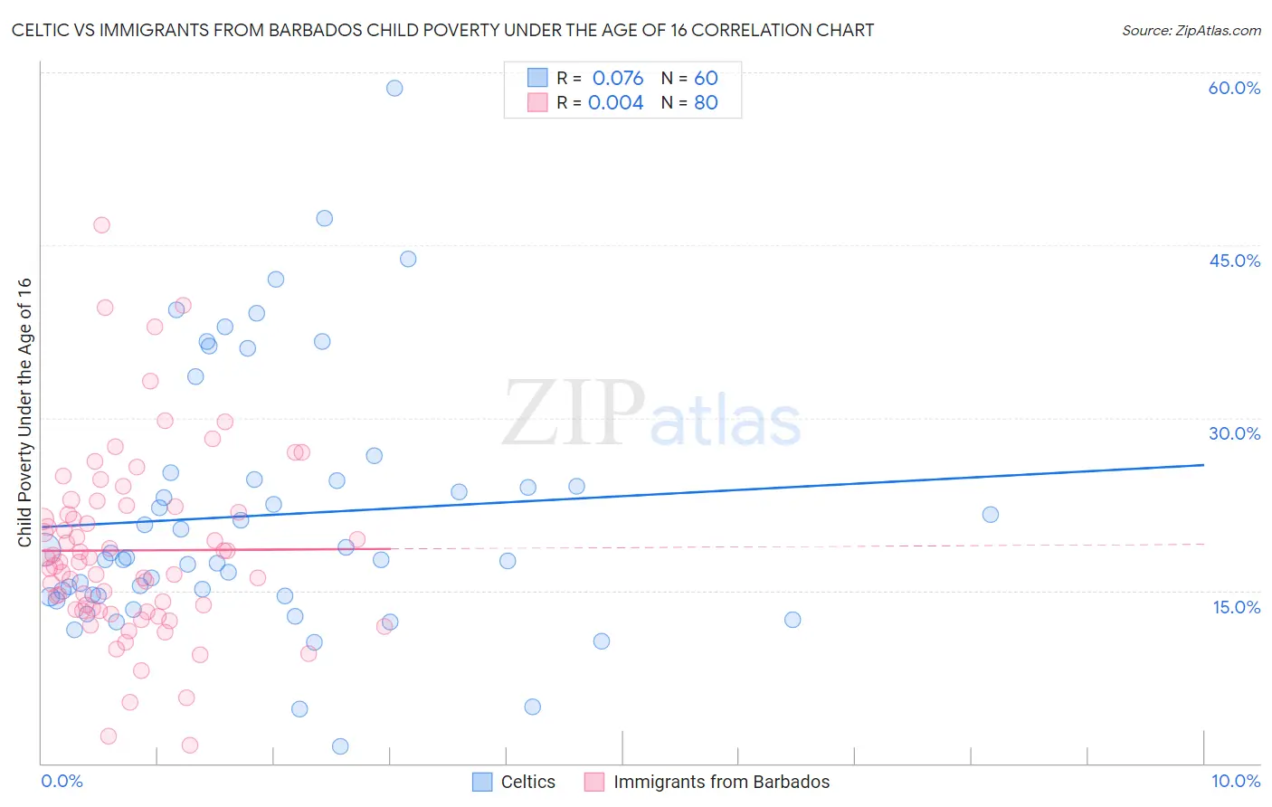 Celtic vs Immigrants from Barbados Child Poverty Under the Age of 16
