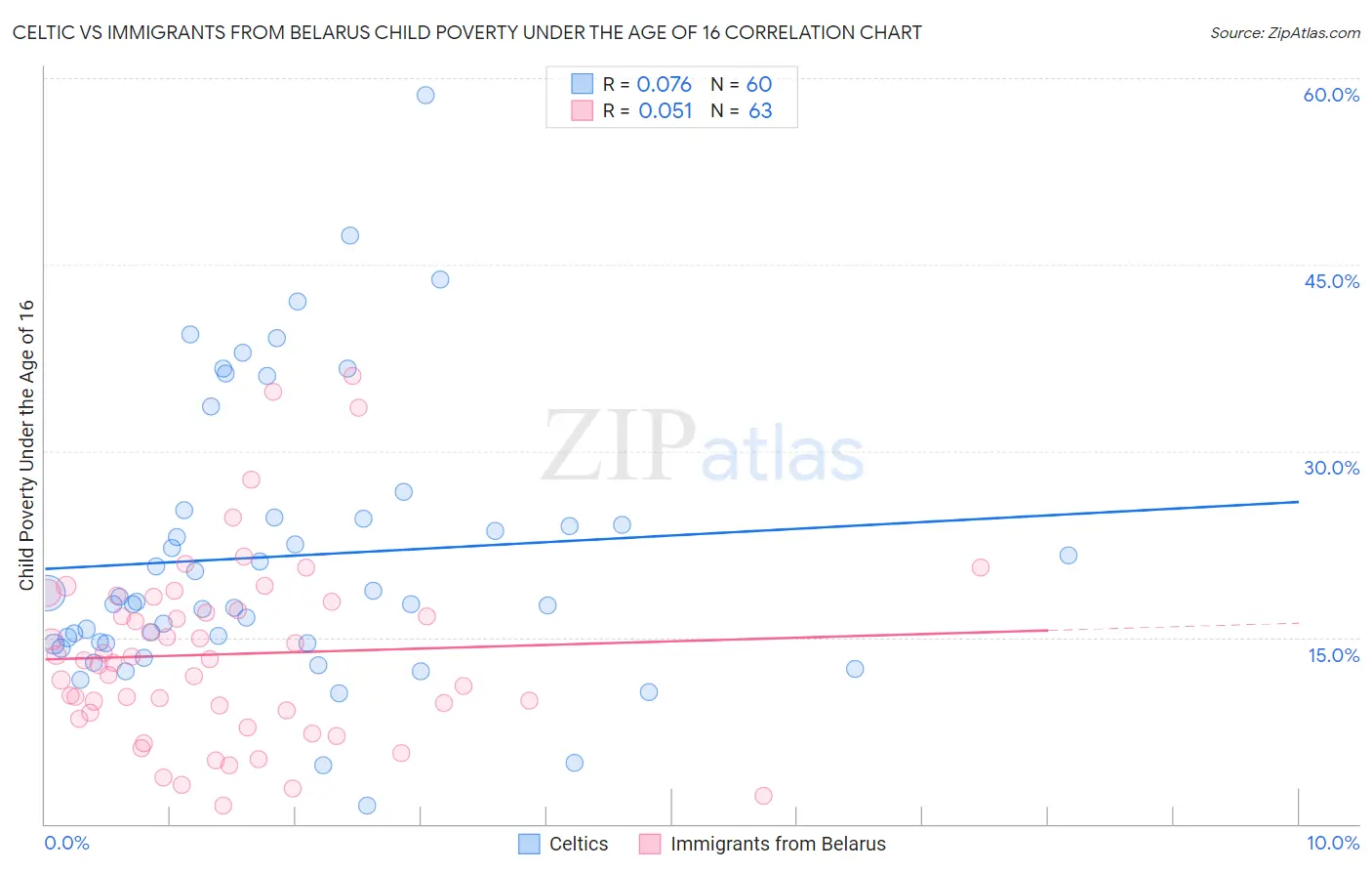 Celtic vs Immigrants from Belarus Child Poverty Under the Age of 16