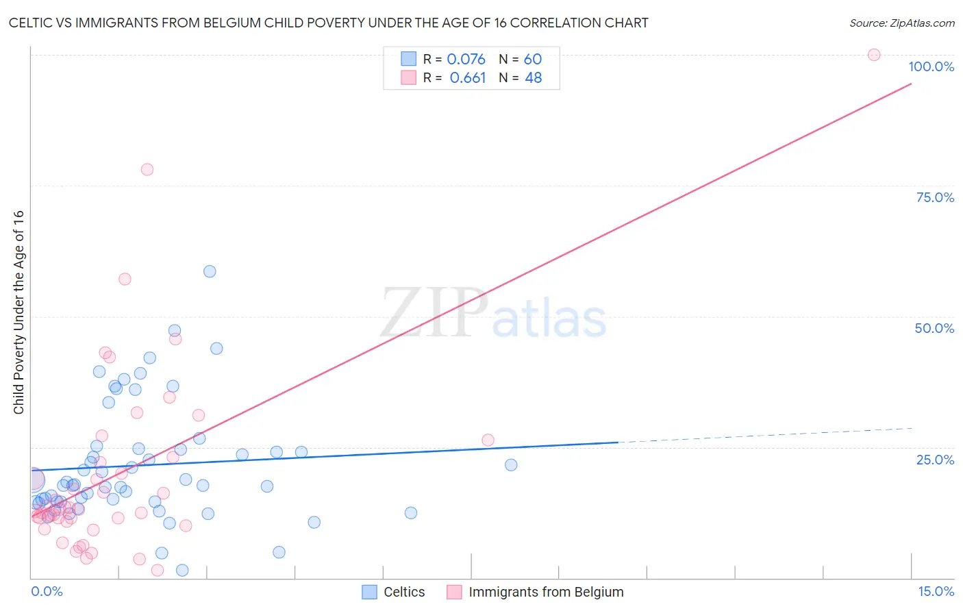 Celtic vs Immigrants from Belgium Child Poverty Under the Age of 16