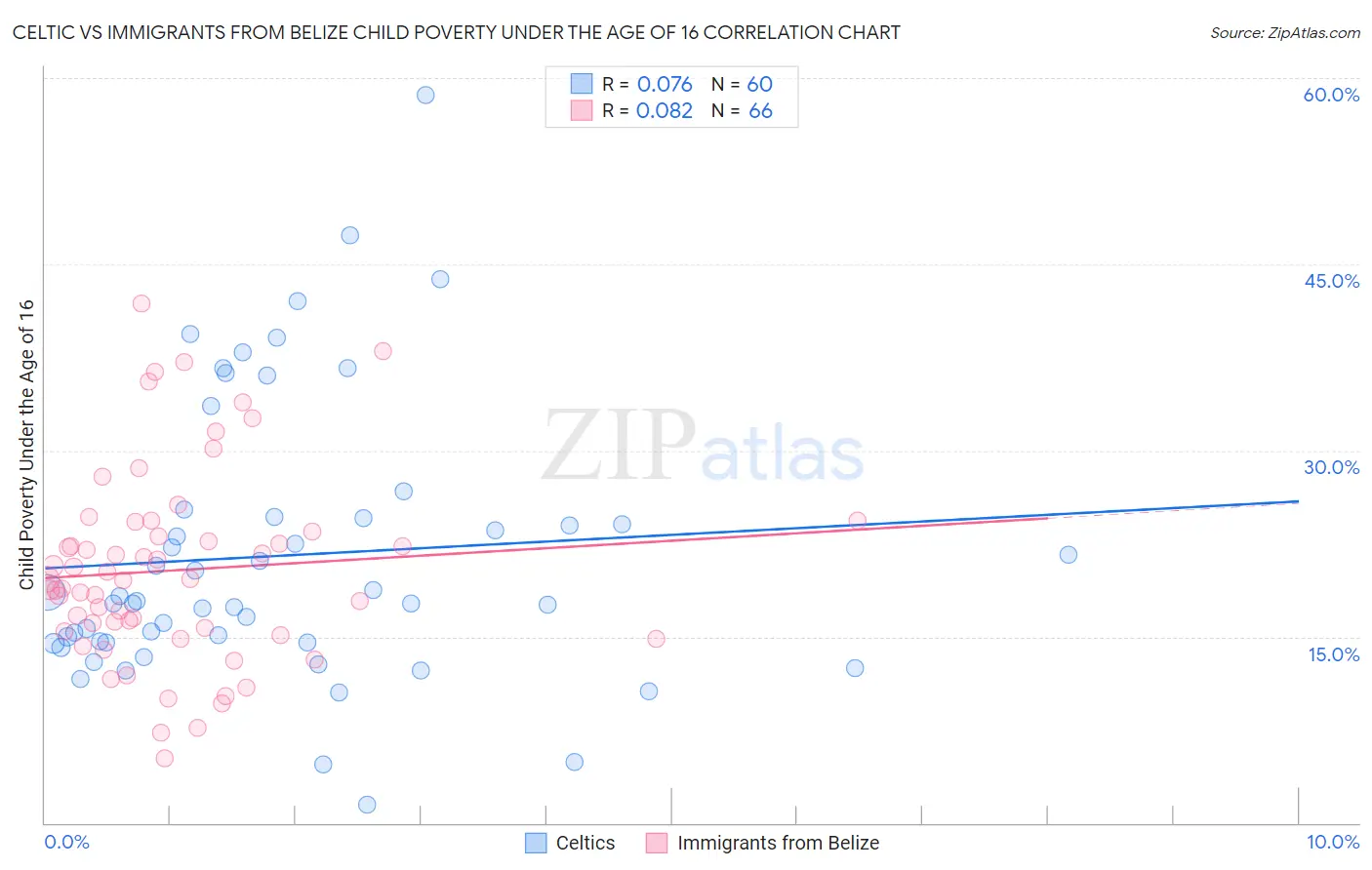 Celtic vs Immigrants from Belize Child Poverty Under the Age of 16