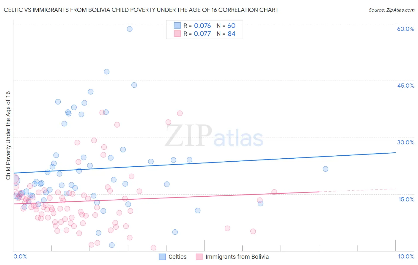 Celtic vs Immigrants from Bolivia Child Poverty Under the Age of 16