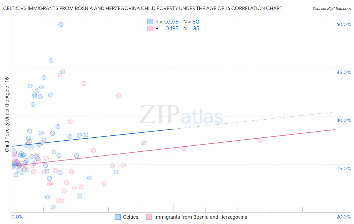 Celtic vs Immigrants from Bosnia and Herzegovina Child Poverty Under the Age of 16