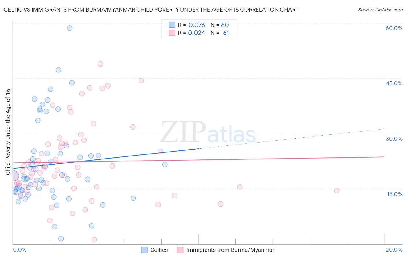 Celtic vs Immigrants from Burma/Myanmar Child Poverty Under the Age of 16