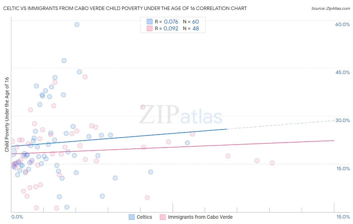 Celtic vs Immigrants from Cabo Verde Child Poverty Under the Age of 16