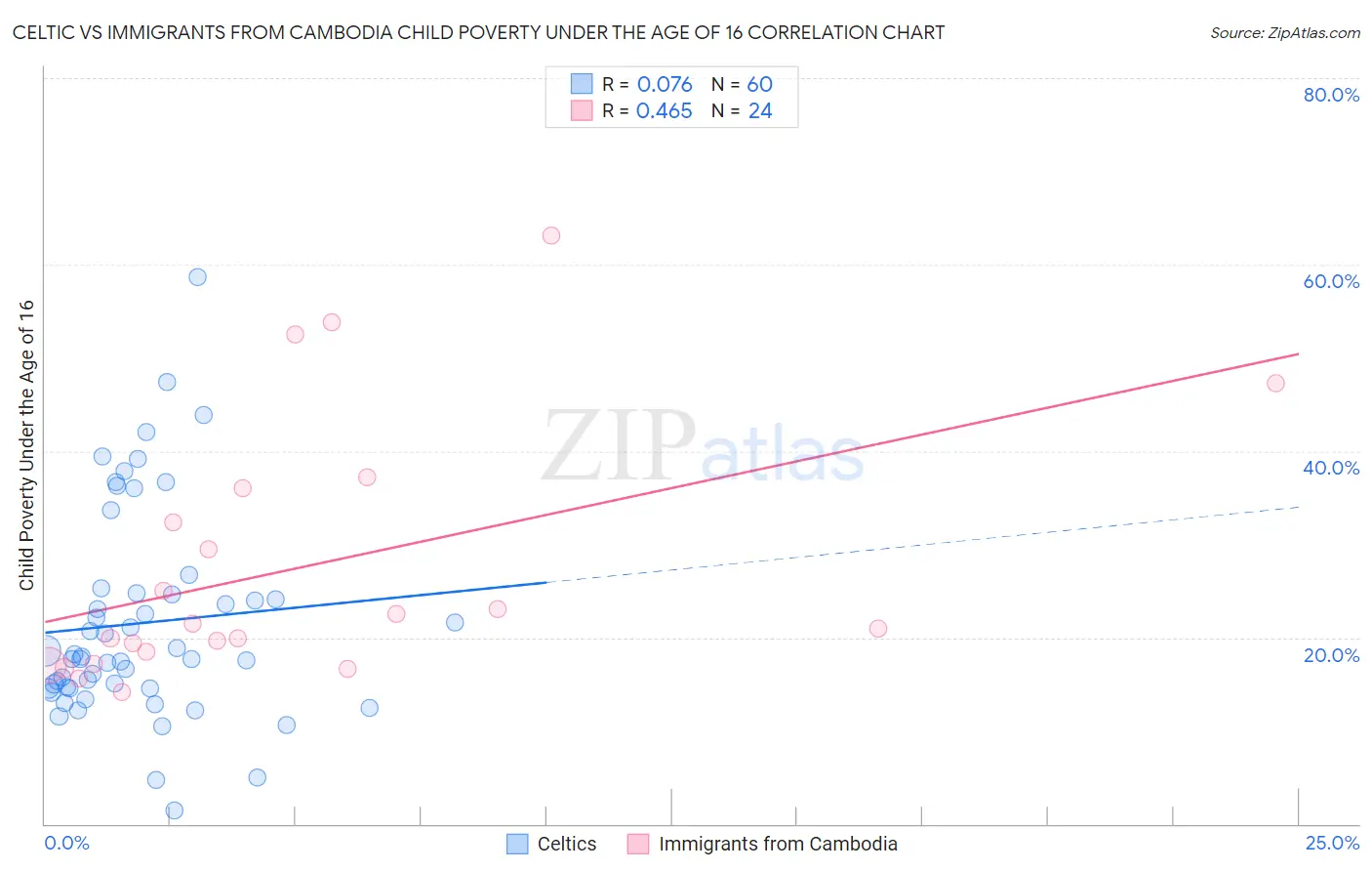 Celtic vs Immigrants from Cambodia Child Poverty Under the Age of 16