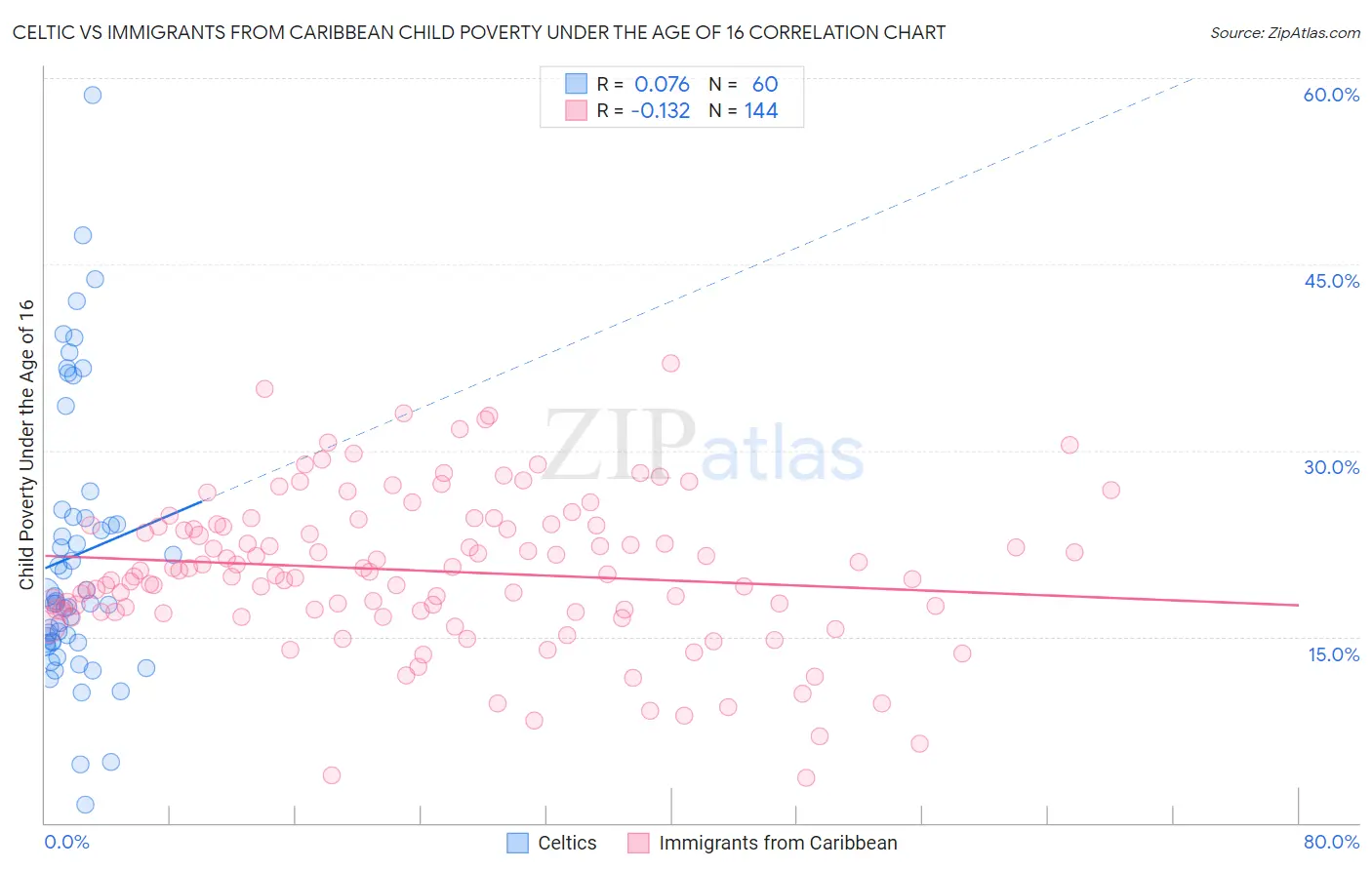 Celtic vs Immigrants from Caribbean Child Poverty Under the Age of 16