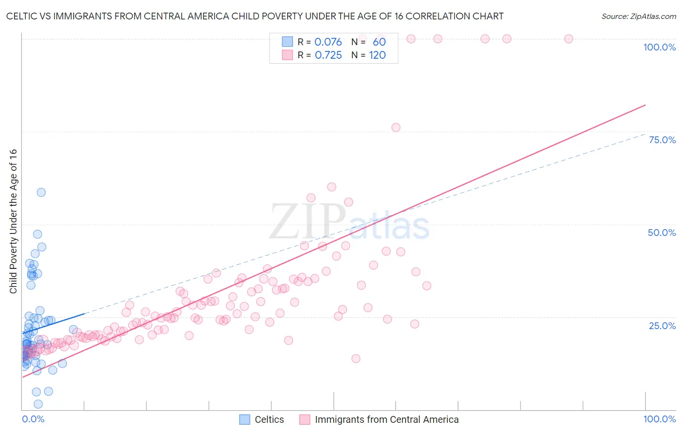 Celtic vs Immigrants from Central America Child Poverty Under the Age of 16