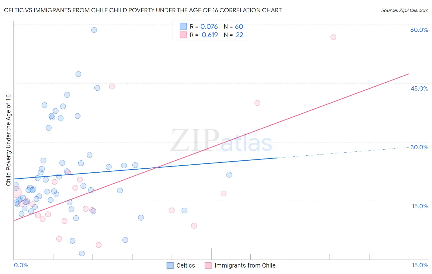 Celtic vs Immigrants from Chile Child Poverty Under the Age of 16