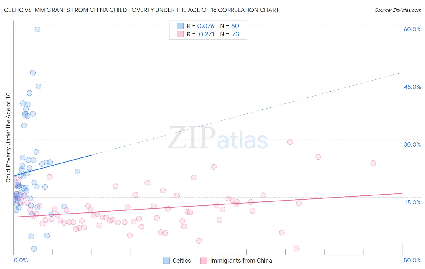 Celtic vs Immigrants from China Child Poverty Under the Age of 16