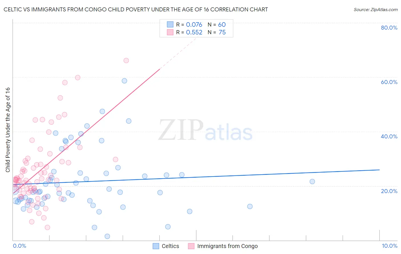 Celtic vs Immigrants from Congo Child Poverty Under the Age of 16