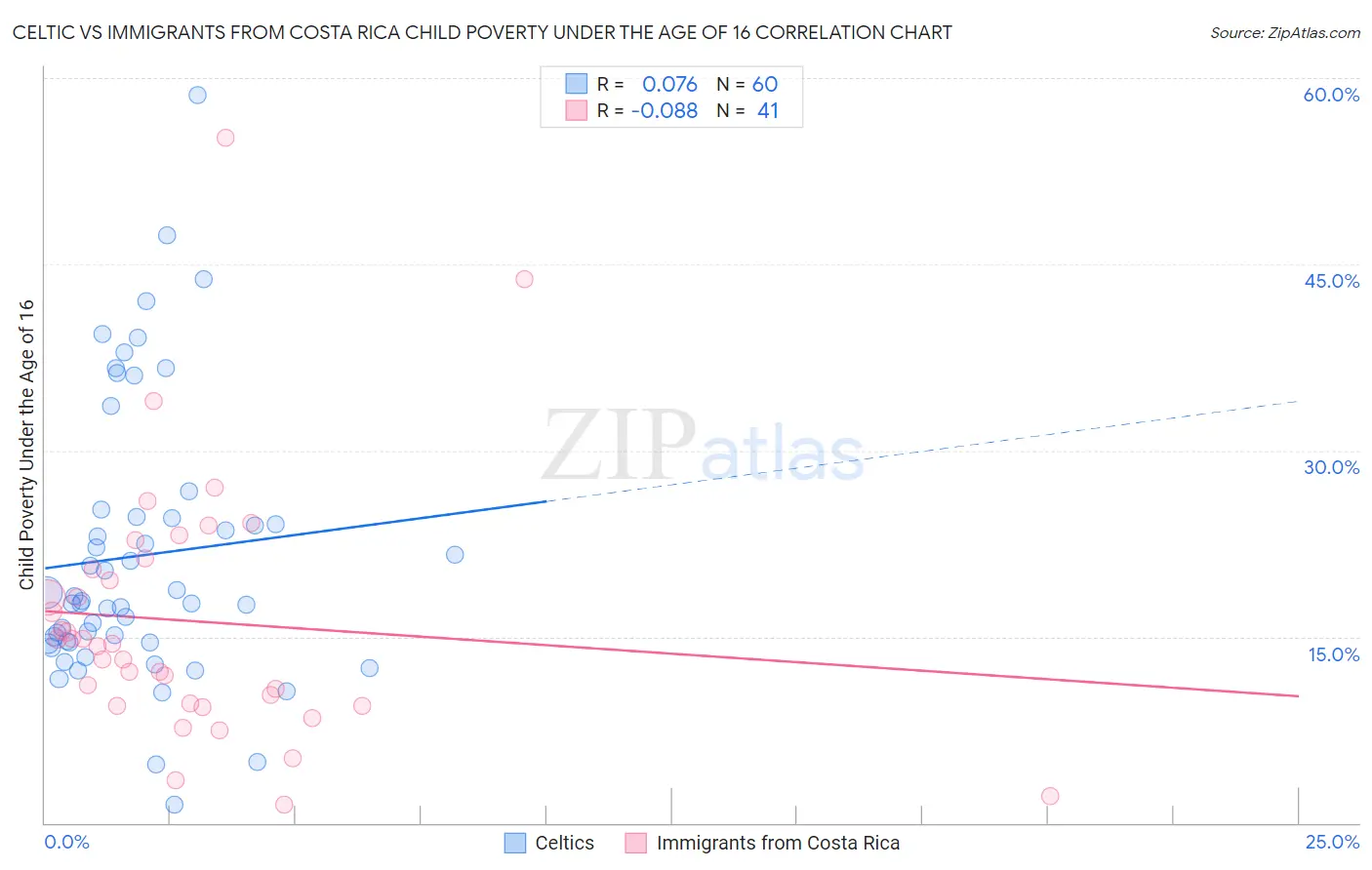 Celtic vs Immigrants from Costa Rica Child Poverty Under the Age of 16