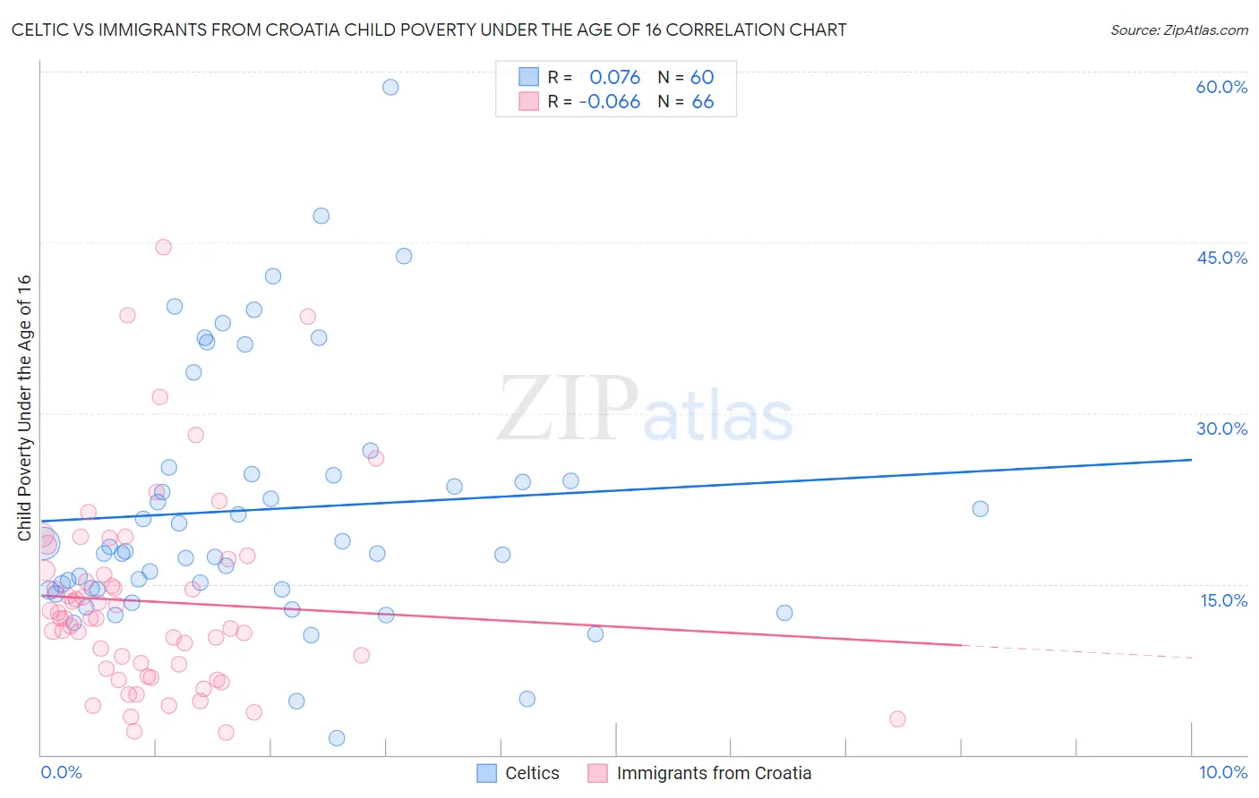 Celtic vs Immigrants from Croatia Child Poverty Under the Age of 16