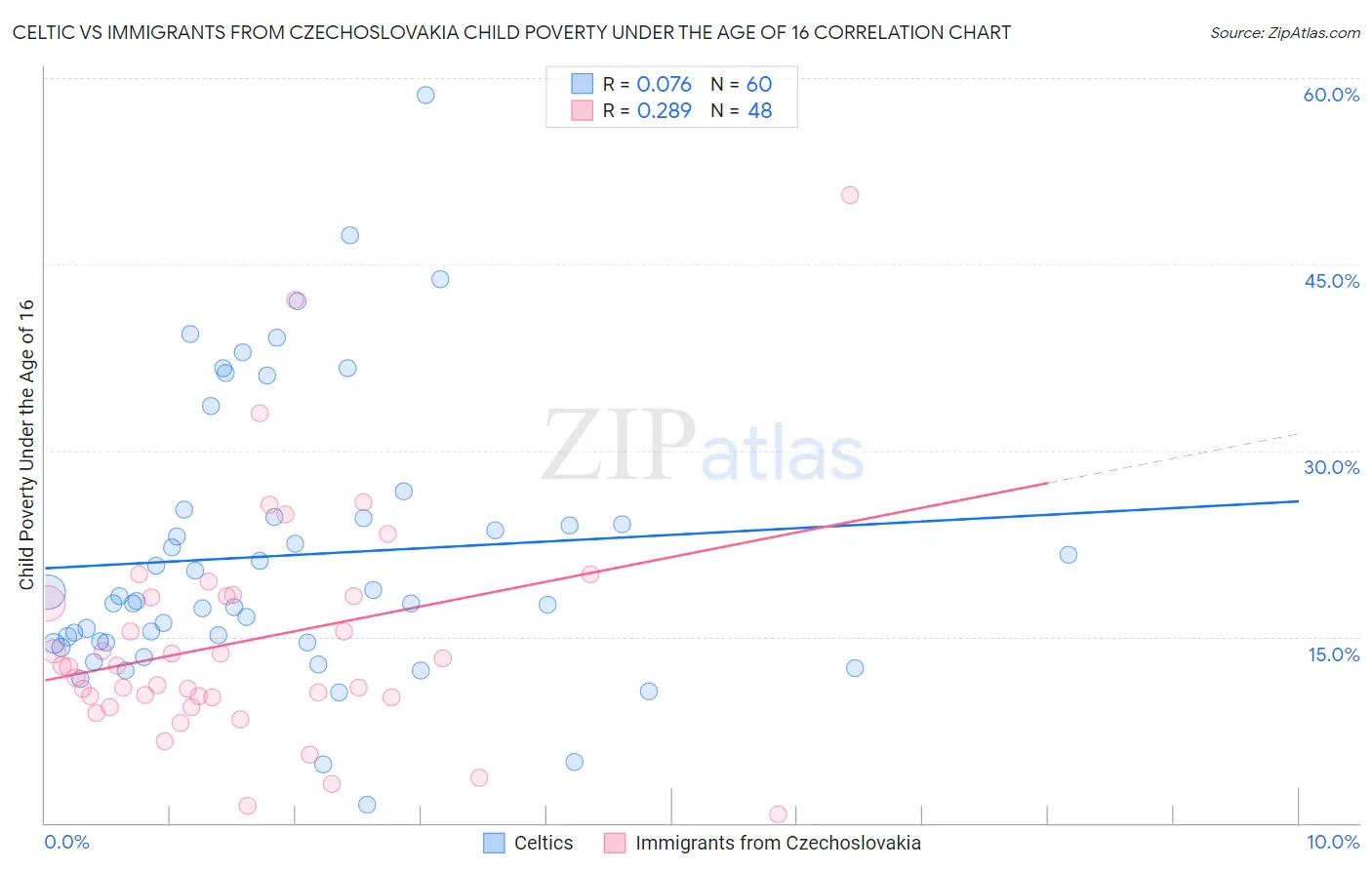 Celtic vs Immigrants from Czechoslovakia Child Poverty Under the Age of 16